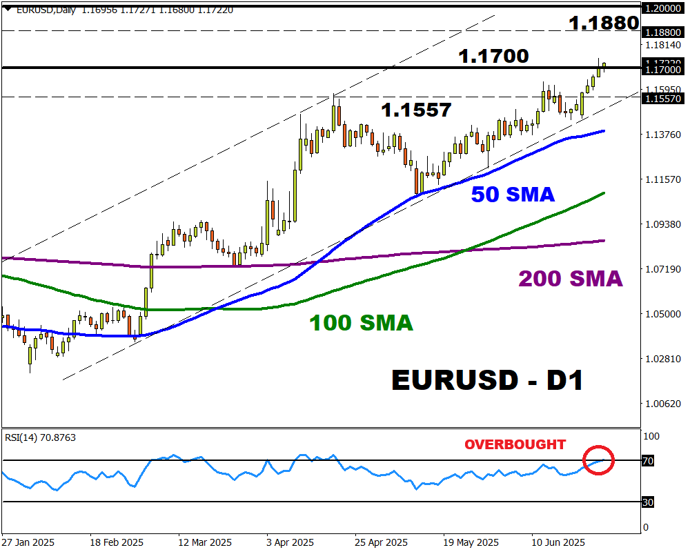 gráfico diario del EURUSD 27 junio 2025 fxtm